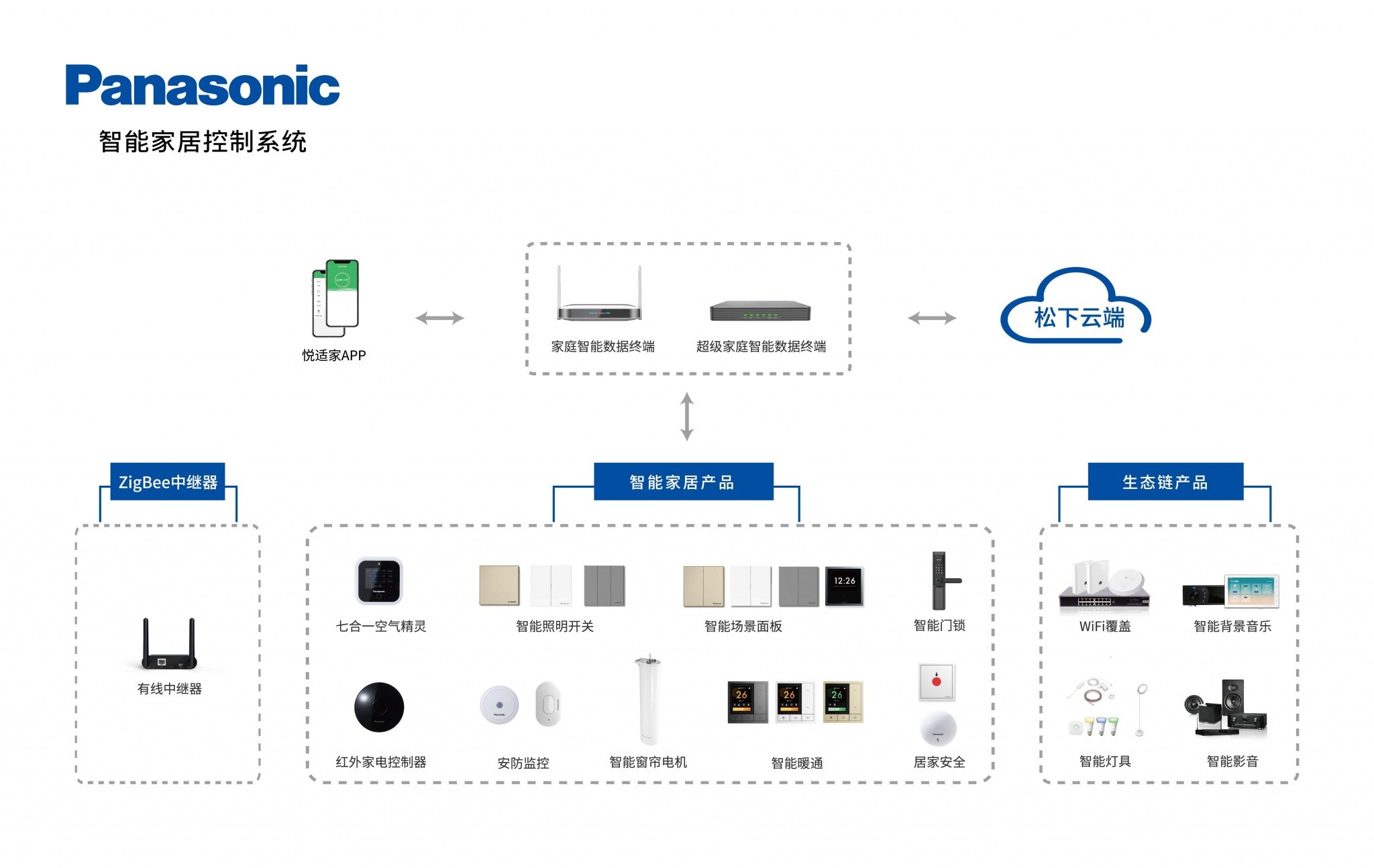 松下智能家居系统图